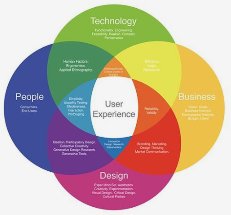 UI/UX Design Principles